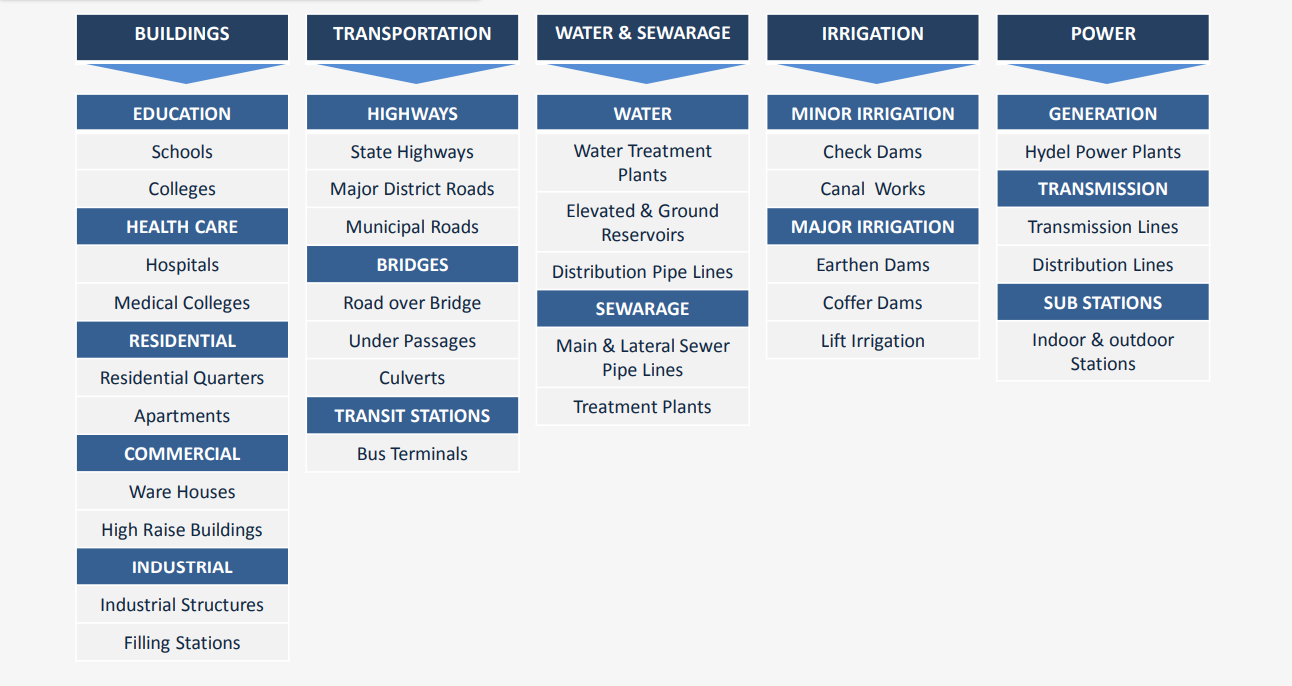 https://udayinfra.com/wp-content/uploads/2025/09/Business-Segments.png